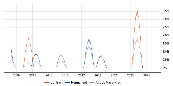 IT Support Technician job vacancy trend in Sunderland