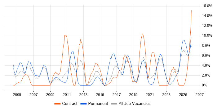IT Support job vacancy trend in Sunderland