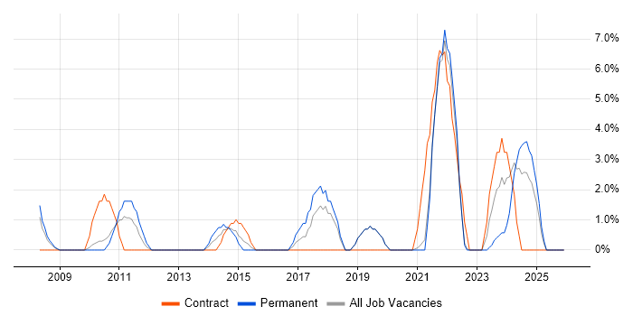 IT Technician job vacancy trend in Sunderland
