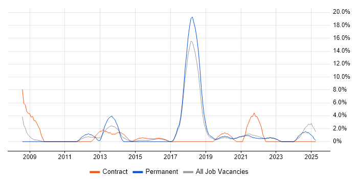 Job vacancy trend for ITIL Certification in Sunderland