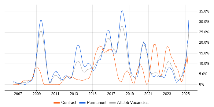 Job vacancy trend for ITIL in Sunderland