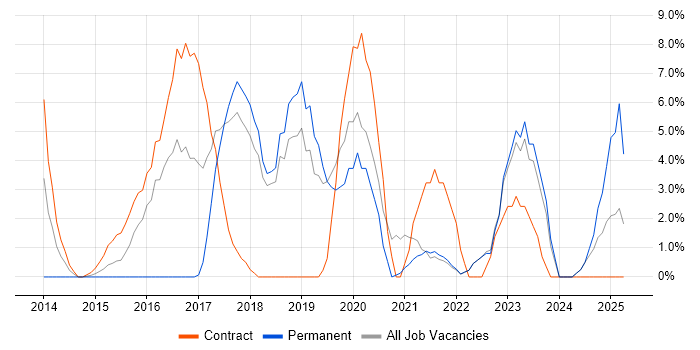 Job vacancy trend for ITSM in Sunderland Job vacancy trend for ITSM in Sunderland