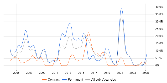 Job vacancy trend for Java in Sunderland Job vacancy trend for Java in Sunderland
