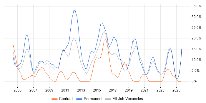 Job vacancy trend for JavaScript in Sunderland