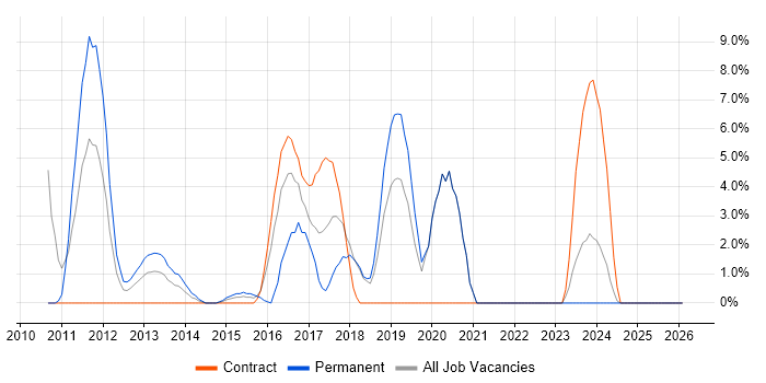 JSON job vacancy trend in Sunderland