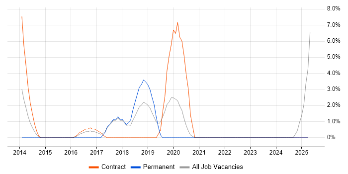 Job vacancy trend for Knowledge Transfer in Sunderland