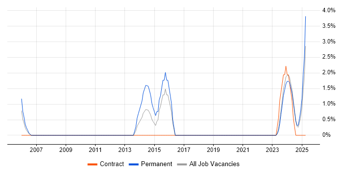 Job vacancy trend for Lead .NET Developer in Sunderland Job vacancy trend for Lead .NET Developer in Sunderland