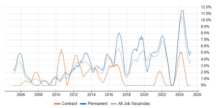 Job vacancy trend for Lead in Sunderland Job vacancy trend for Lead in Sunderland