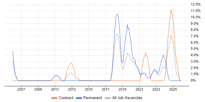 Legal job vacancy trend in Sunderland