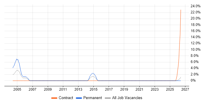 Life Science job vacancy trend in Sunderland