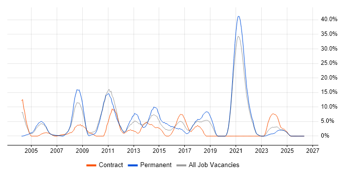 Linux job vacancy trend in Sunderland