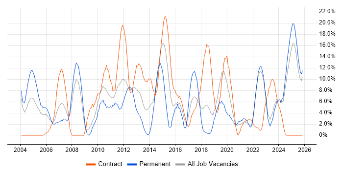 Manufacturing job vacancy trend in Sunderland
