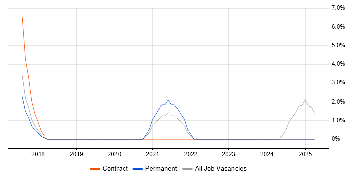 Job vacancy trend for Matrix Organization in Sunderland