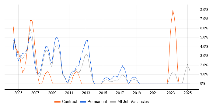 Job vacancy trend for MCP in Sunderland