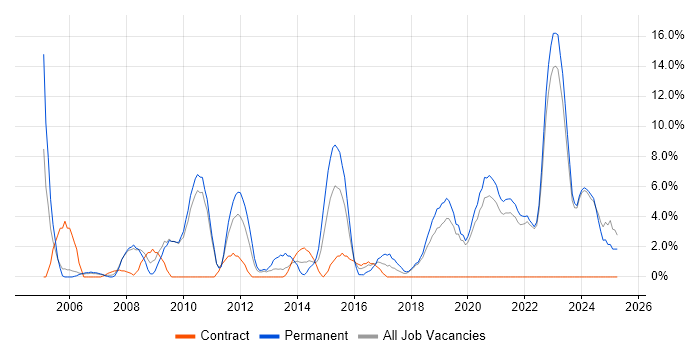 Job vacancy trend for Mentoring in Sunderland