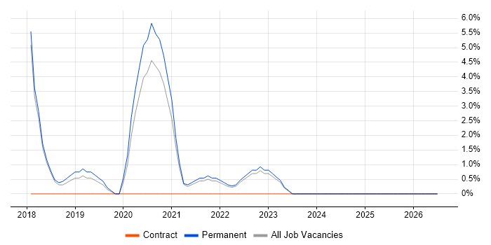 Meraki job vacancy trend in Sunderland