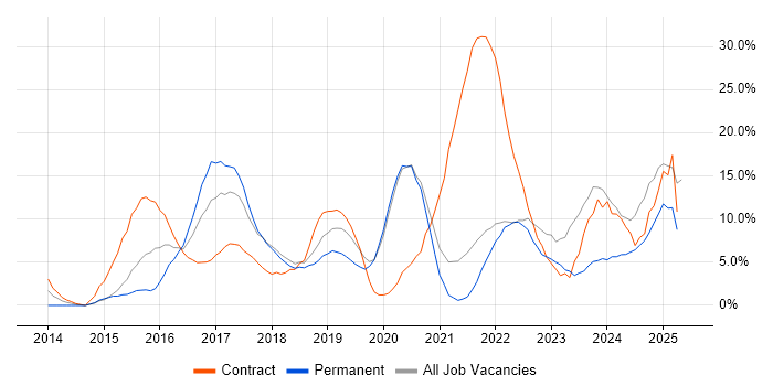 Job vacancy trend for Microsoft 365 in Sunderland