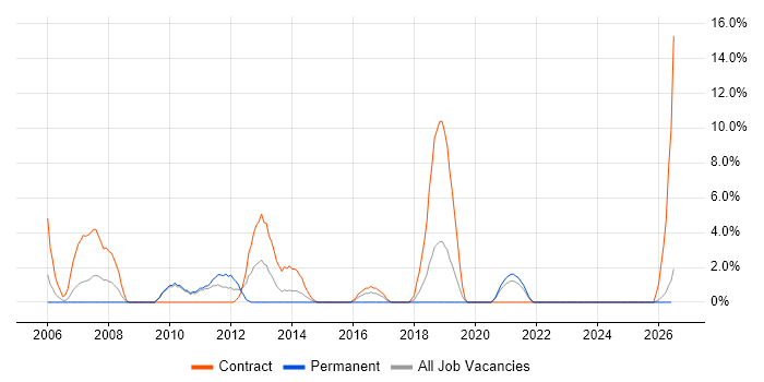Microsoft Clustering job vacancy trend in Sunderland