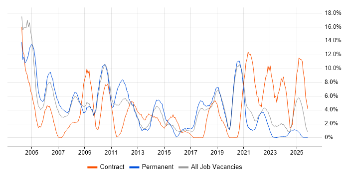 Microsoft Exchange job vacancy trend in Sunderland