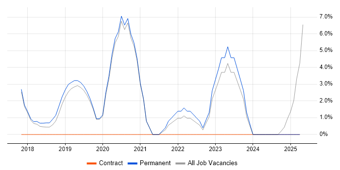 Job vacancy trend for Microsoft Intune in Sunderland