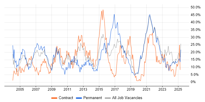 Job vacancy trend for Microsoft in Sunderland Job vacancy trend for Microsoft in Sunderland