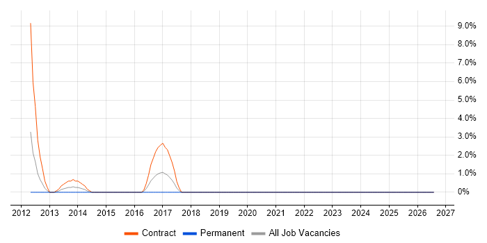 Migration Engineer job vacancy trend in Sunderland