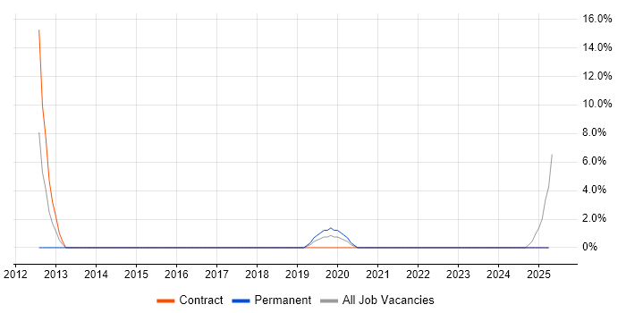 Job vacancy trend for Mobile Device Management in Sunderland