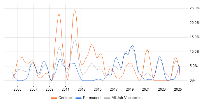 Job vacancy trend for Microsoft Excel in Sunderland