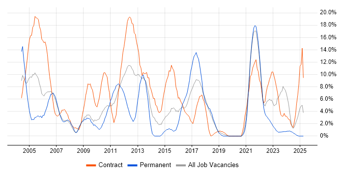 Job vacancy trend for Microsoft Office in Sunderland