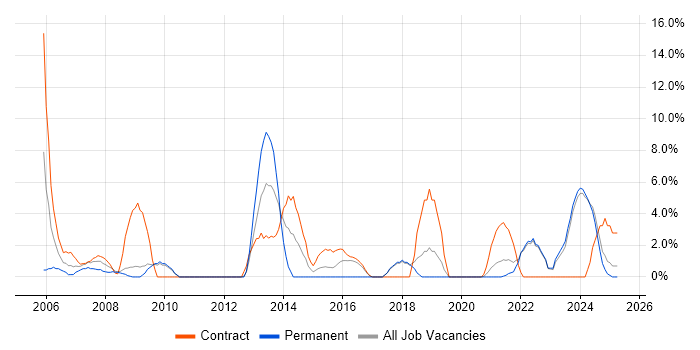 Job vacancy trend for Microsoft Project in Sunderland