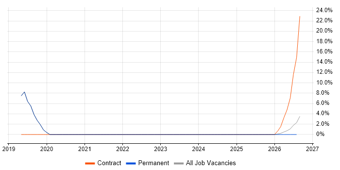 Multi-Factor Authentication job vacancy trend in Sunderland