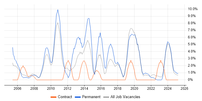Job vacancy trend for MySQL in Sunderland Job vacancy trend for MySQL in Sunderland