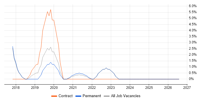 PaaS job vacancy trend in Sunderland