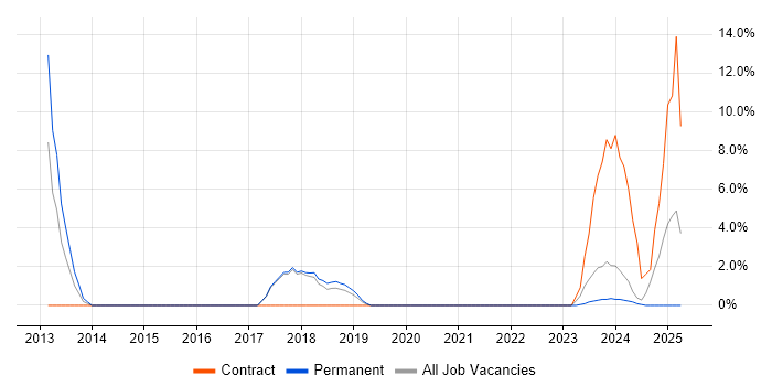 Job vacancy trend for Patch Management in Sunderland