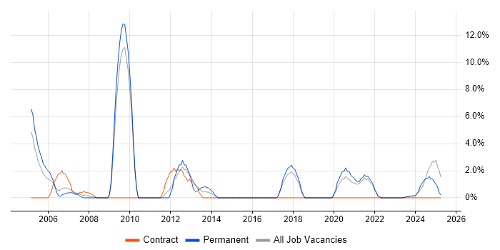 Job vacancy trend for People Management in Sunderland