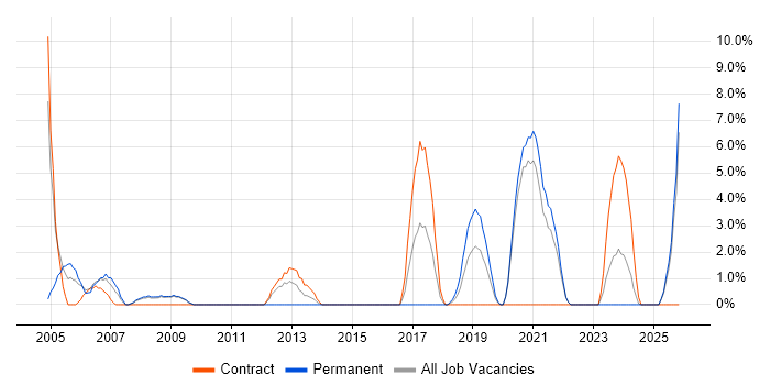Performance Management job vacancy trend in Sunderland