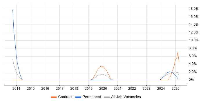 Job vacancy trend for Physical Data Model in Sunderland