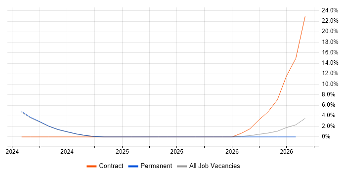 Platform Engineer job vacancy trend in Sunderland