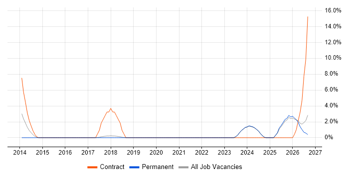 Platform Engineering job vacancy trend in Sunderland