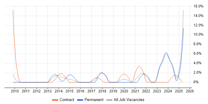 Job vacancy trend for PMO in Sunderland