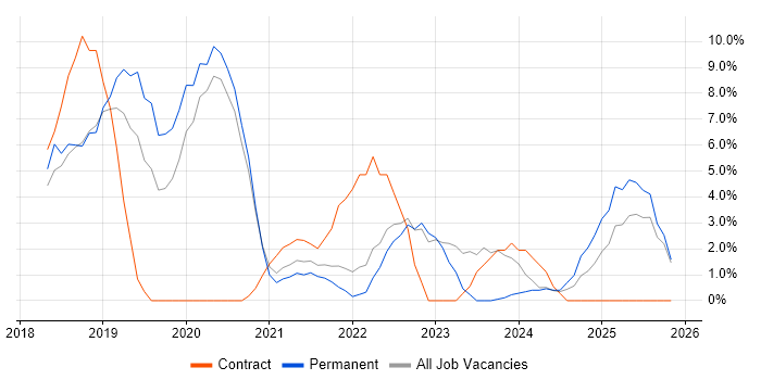 Power BI job vacancy trend in Sunderland
