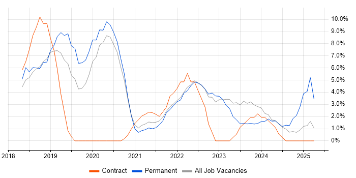 Job vacancy trend for Power Platform in Sunderland Job vacancy trend for Power Platform in Sunderland