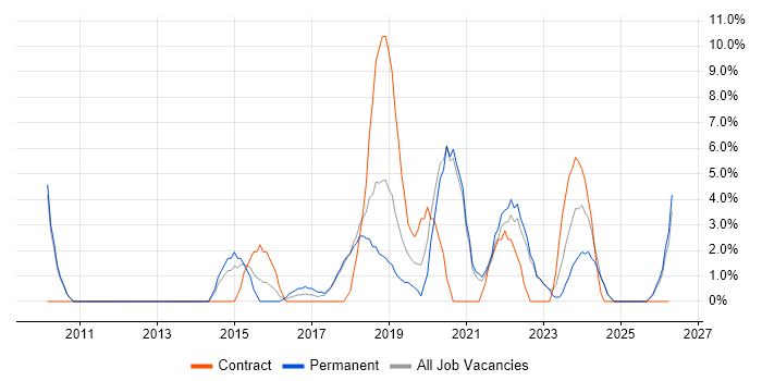PowerShell job vacancy trend in Sunderland