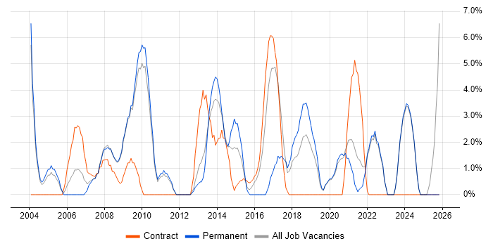 Presentation Skills job vacancy trend in Sunderland