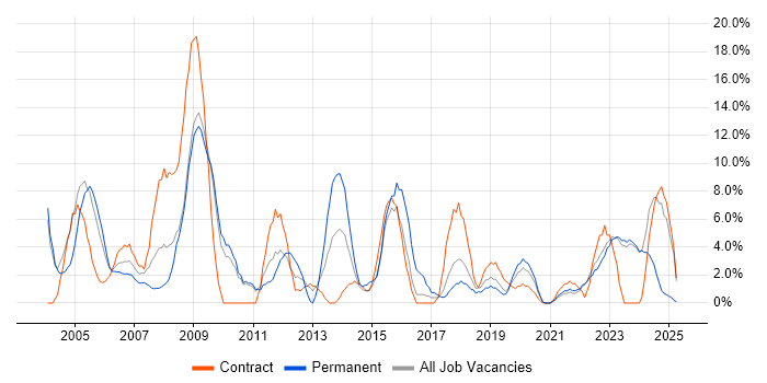 Job vacancy trend for PRINCE2 in Sunderland