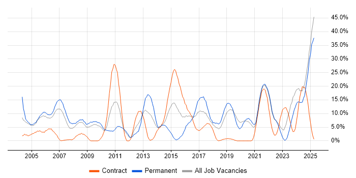 Job vacancy trend for Problem-Solving in Sunderland