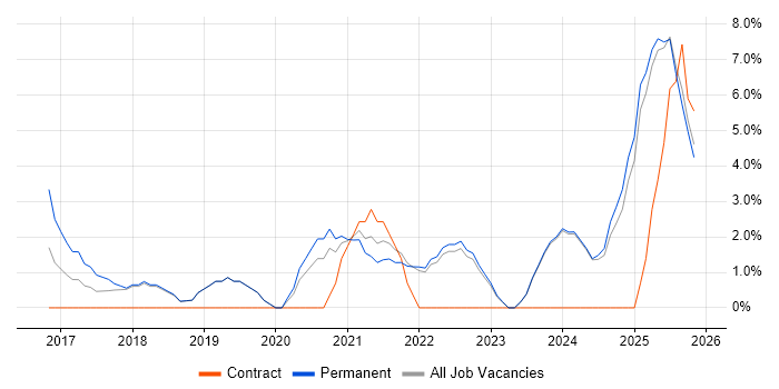 Product Ownership job vacancy trend in Sunderland