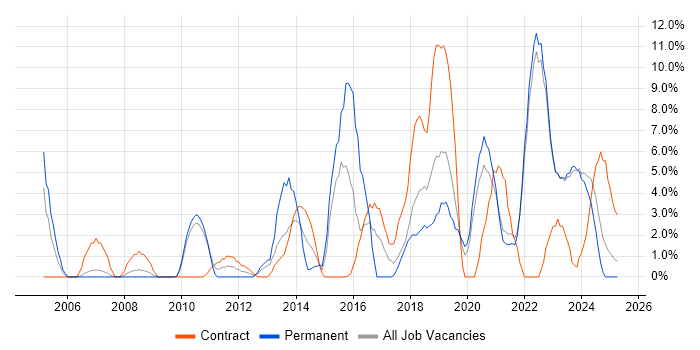 Job vacancy trend for Project Delivery in Sunderland