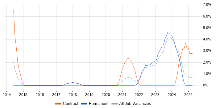 Job vacancy trend for Project Governance in Sunderland