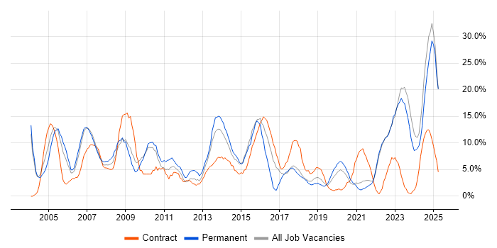Job vacancy trend for Project Management in Sunderland